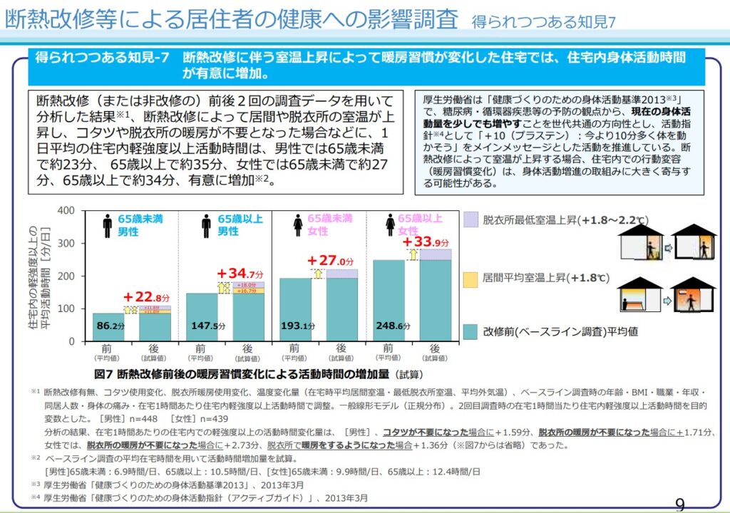 出典（「断熱改修等による居住者の健康への影響調査 概要」）